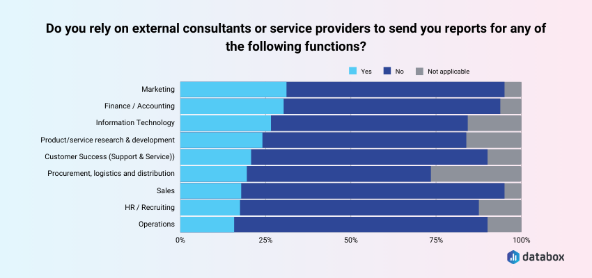 Companies mostly make reports in-house