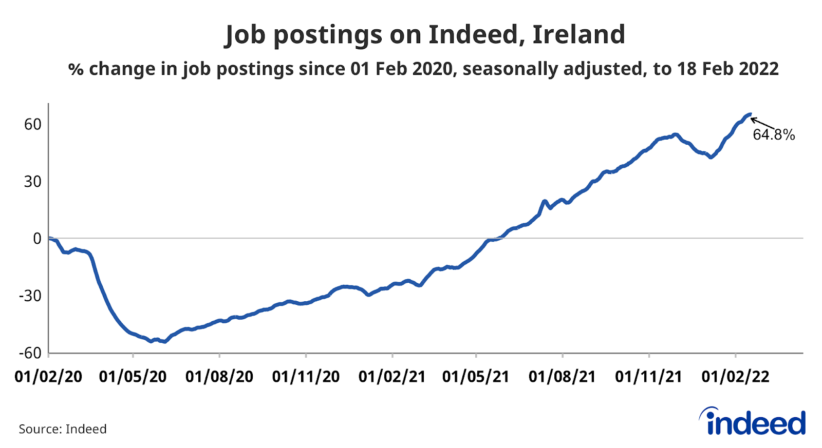 A line graph titled “Job postings on Indeed Ireland”