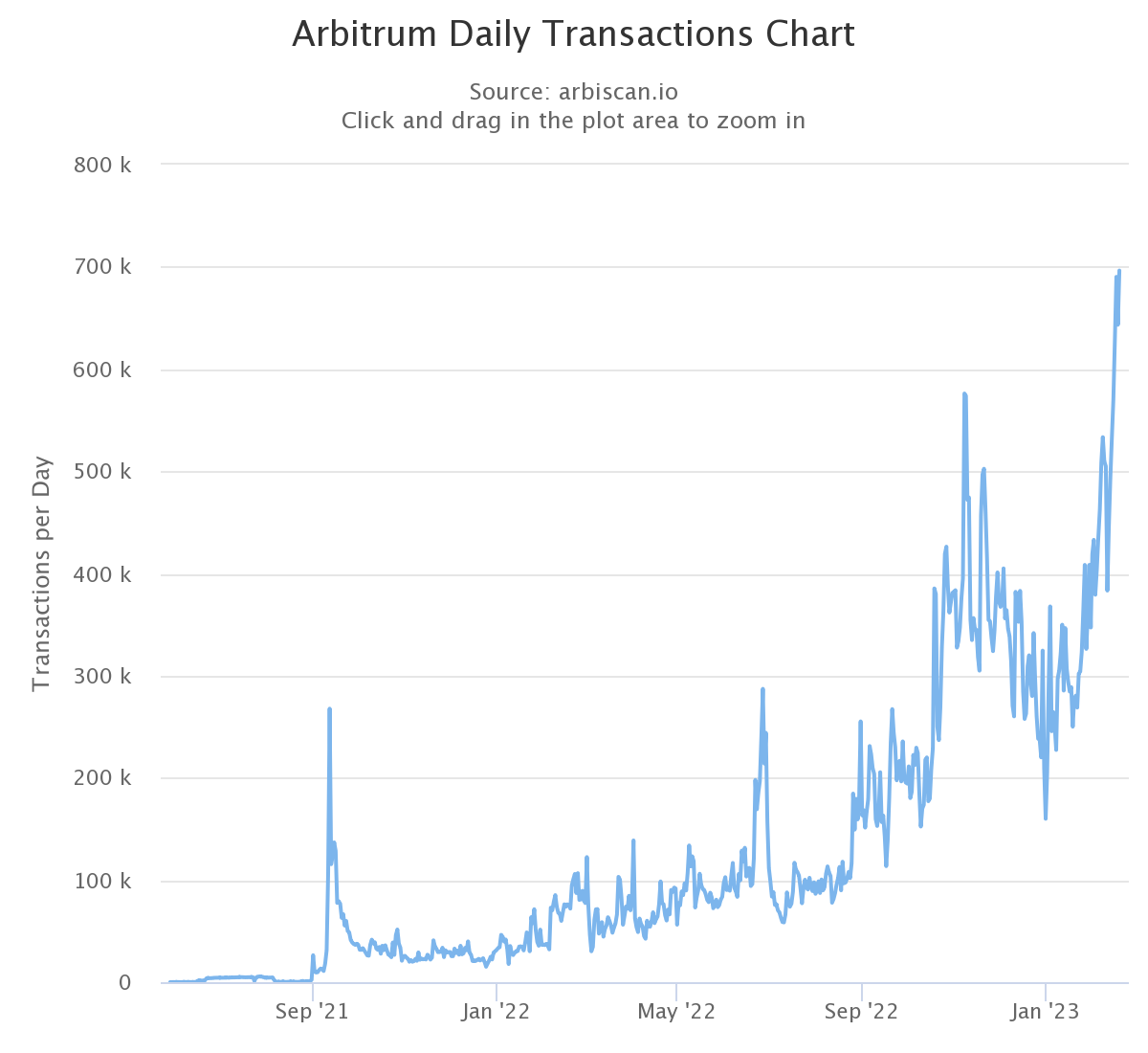 Arbitrum transaction volume is rising as DeFi actions increase - 1