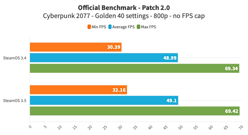 Cyberpunk 2077 Phantom Liberty: Best Settings for the Steam Deck