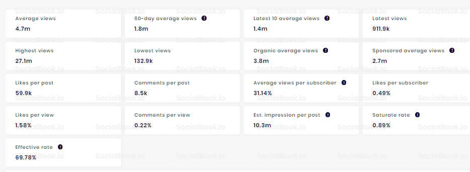 Channel Engagement Stats Provided by SocialBook.