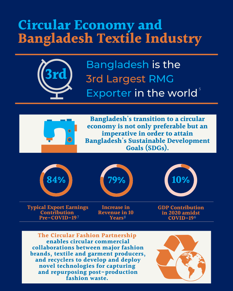 An Overview of The Circular Economy and Bangladesh Textile Industry