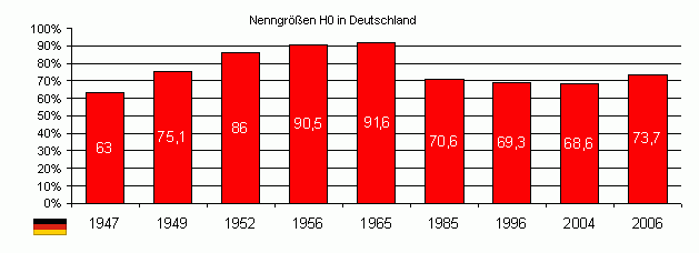 Marktanteil H0 in Deutschland