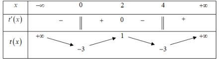 <p> (Chuyên Vinh – 2022) Cho hàm số đa thức bậc bốn (y = f(x)) có đồ thị như hình vẽ bên.</p> 2