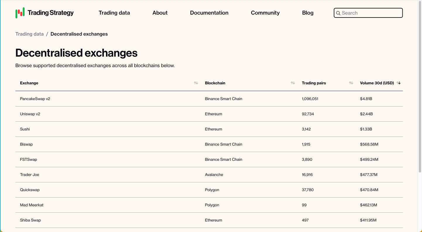 List of DEX with available market data, taken from trading data page