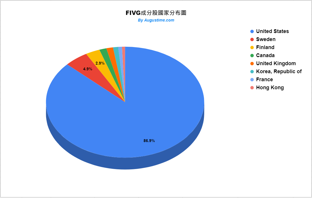 美股FIVG，FIVG stock，FIVG ETF，FIVG成分股，FIVG持股，FIVG股價，FIVG配息