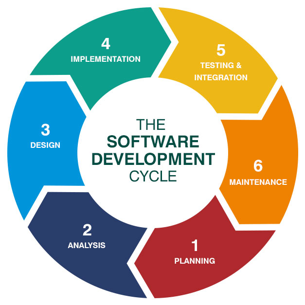 Software Development Cycle Illustration