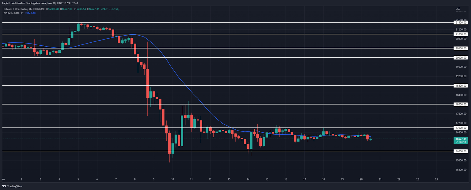 Bitcoin price analysis: BTC fails to reach $17,000, steady move lower next? 2