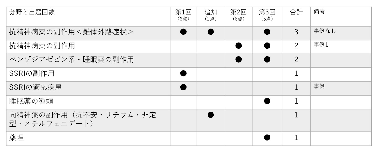 公認心理師試験 向精神薬は何から勉強する 出題頻度の高いものについて 保健師の学びブログ