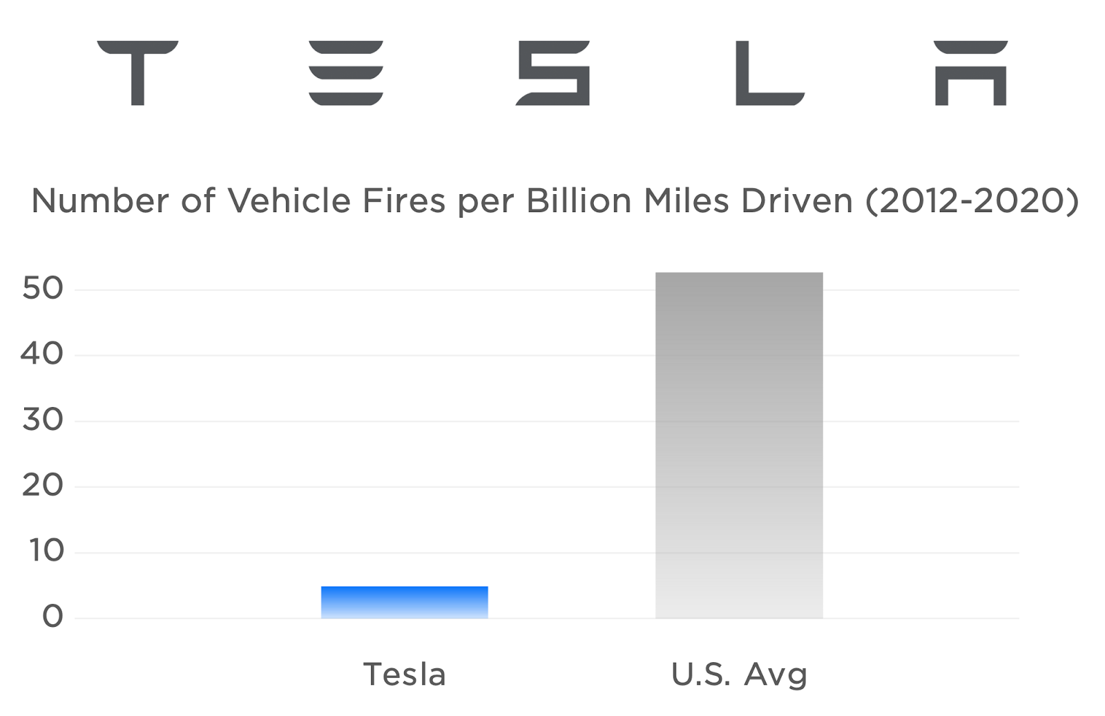 Electric car safety - Tesla fire data