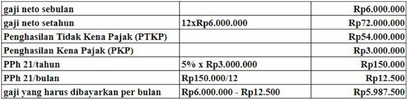 Gaji Karyawan Tidak Tetap