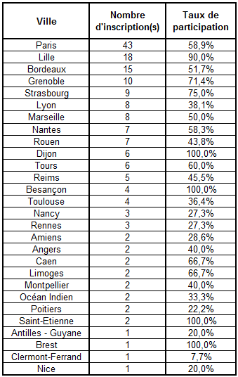 Inscriptions par ville.PNG