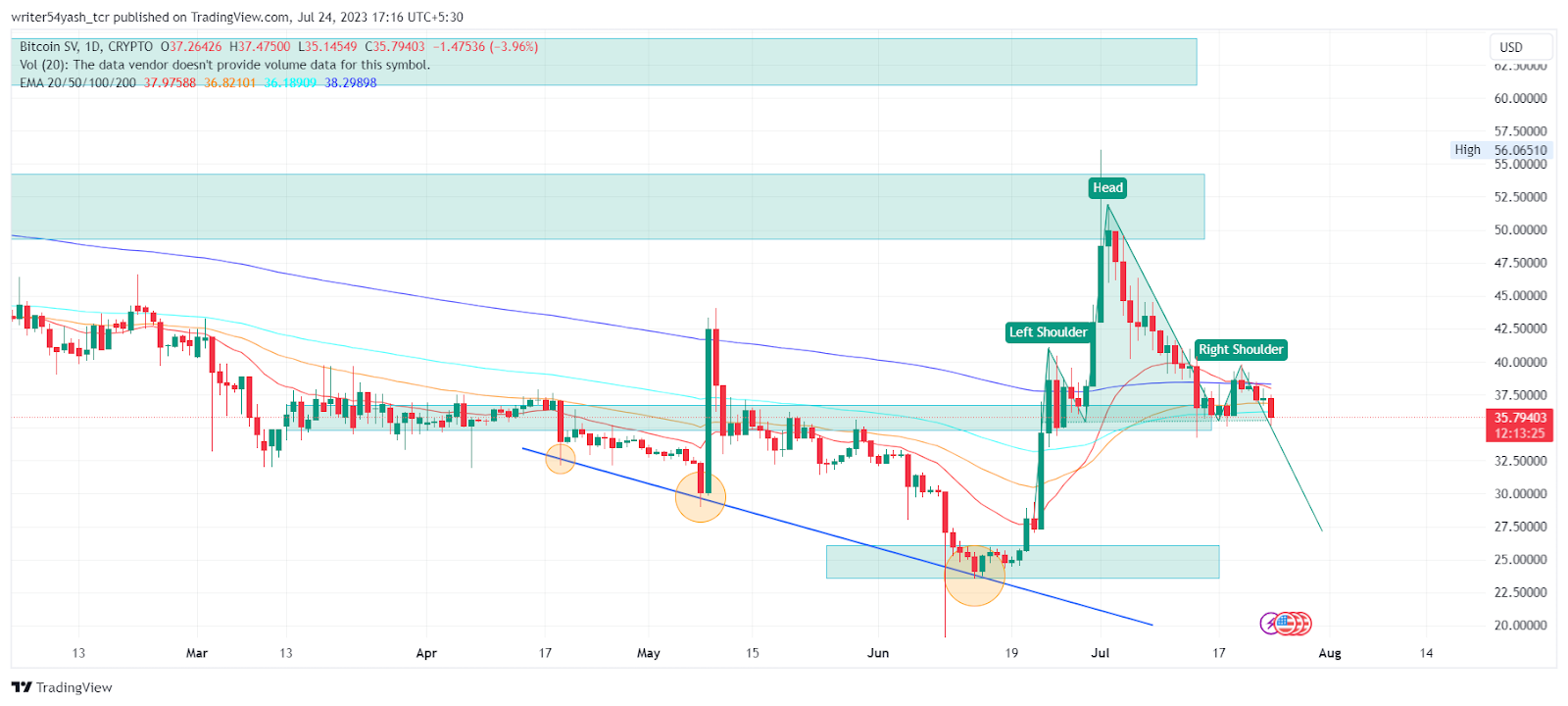 Bitcoin SV Price Prediction 2023: Will BSV Price, Reach $25 Soon?