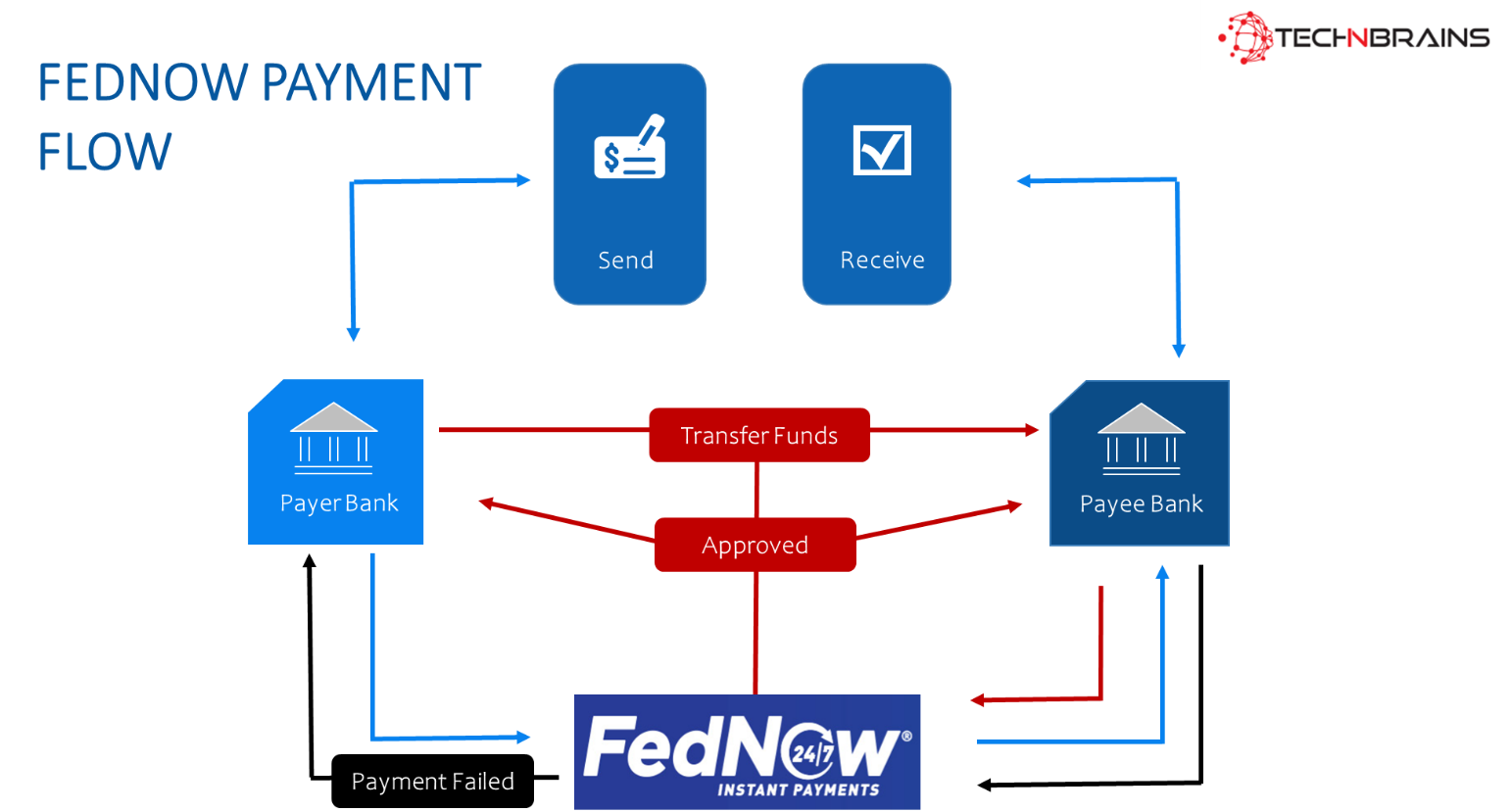 FedNow payment flow