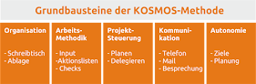 KOSMOS-Methode Baden-Baden