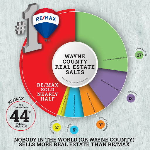 Real Estate Agency «REMAX Wayne», reviews and photos, 416 Main St, Honesdale, PA 18431, USA