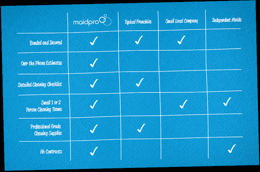 House Cleaning Service «MaidPro Lombard», reviews and photos, 15 N Main St, Lombard, IL 60148, USA