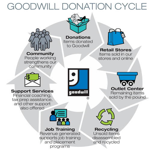 Thrift Store «Goodwill Store and Donation Center», reviews and photos