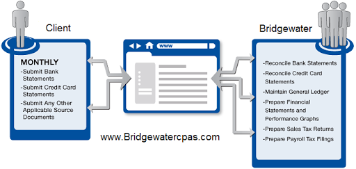 Bridgewater Certified Public Accountants, Inc. image
