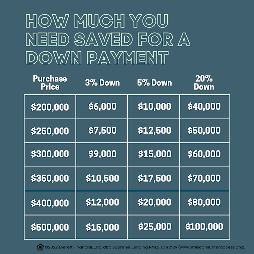 Mortgage Lender «Supreme Lending», reviews and photos