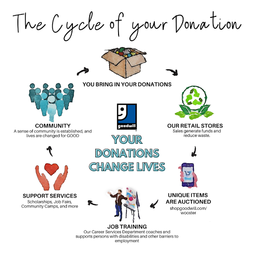 Thrift Store «Goodwill», reviews and photos, 1201 N Main St, Orrville, OH 44667, USA