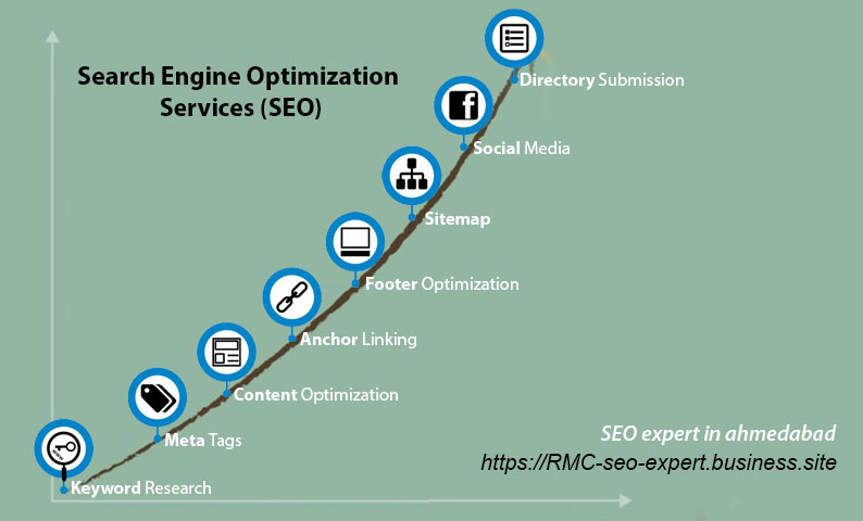 RMC SEO expert | Digital Marketing services in India