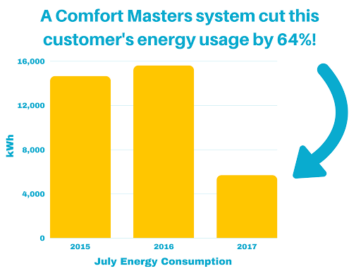 HVAC Contractor «Comfort Masters», reviews and photos, 2706 20th Ave S, Moorhead, MN 56560, USA