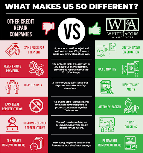 Credit Counseling Service «White, Jacobs & Associates», reviews and photos