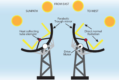 Parabolic Solar Trough