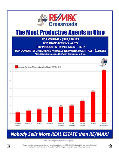 Real Estate Agency «RE/MAX Crossroads Properties», reviews and photos, 17149 Southpark Center, Strongsville, OH 44136, USA