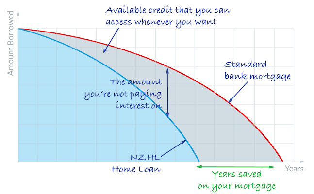 NZHL (NZ Home Loans) - Hawkes Bay Open Times