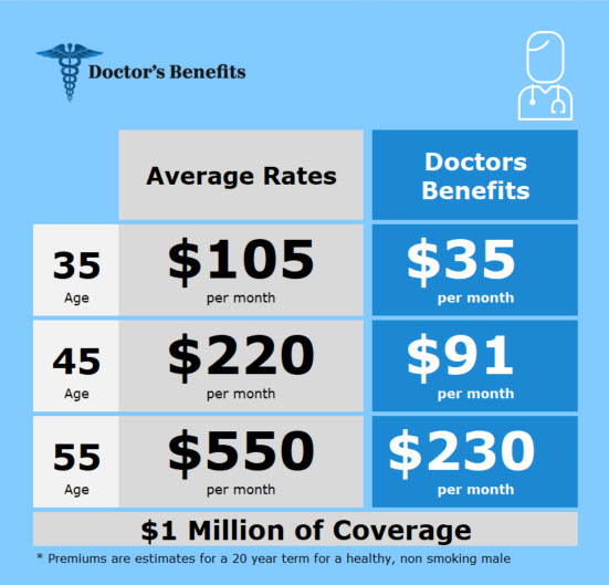 Doctors Benefits