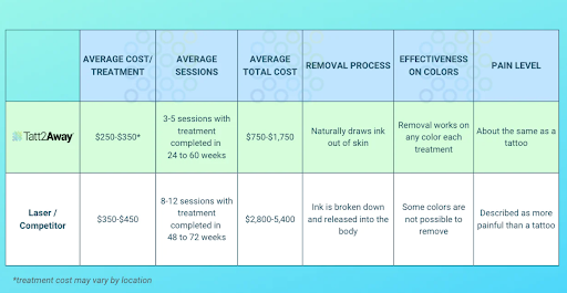 Explore upper back tattoo cover up ideas, creative tattoo ideas in Clearwater, available at Tatt2Away Clearwater