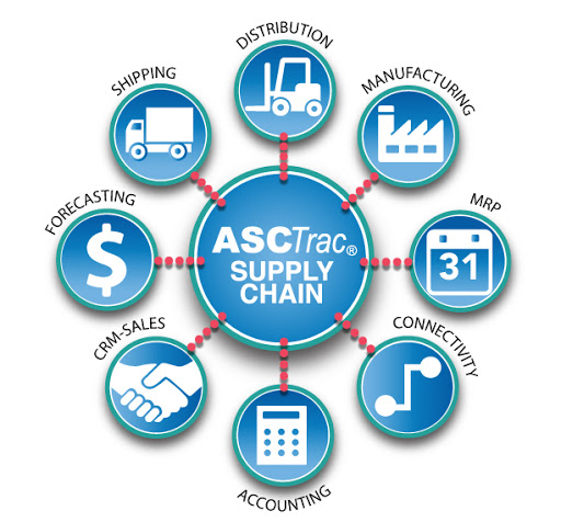 ASC Software Supply Chain Management