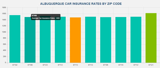Peake Low-Cost Car Insurance ALBUQUERQUE NM in Albuquerque, New Mexico
