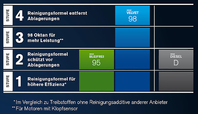 Kommentare und Rezensionen über Station-service SOCAR AMAG Fribourg