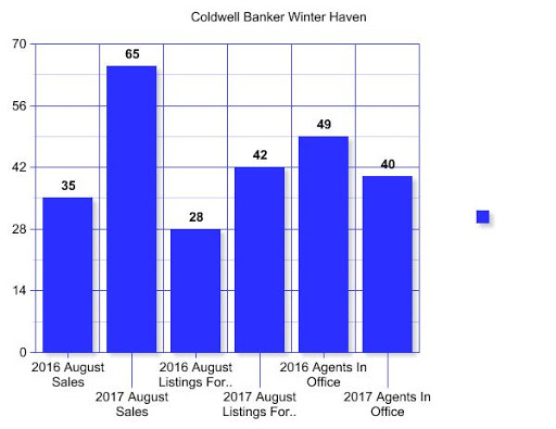 Real Estate Agency «Coldwell Banker - Winter Haven - Polk County Florida», reviews and photos, 290 Cypress Gardens Blvd, Winter Haven, FL 33880, USA