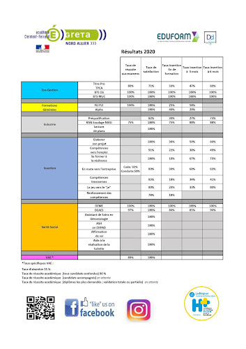 Centre de formation continue Greta Nord Allier Yzeure