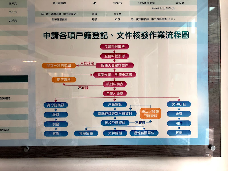 臺中市西區戶政事務所