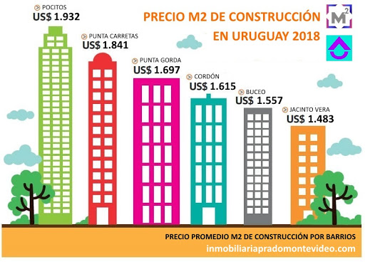 Metro Cuadrado De Construccion En Uruguay