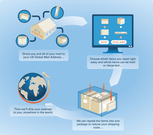 Shipping Company «US Global Mail», reviews and photos, 1321 Upland Dr, Houston, TX 77043, USA