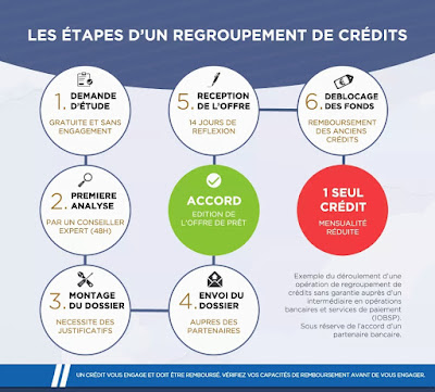 Regroupement de crédits Finances Autre'Mans à Guécélard