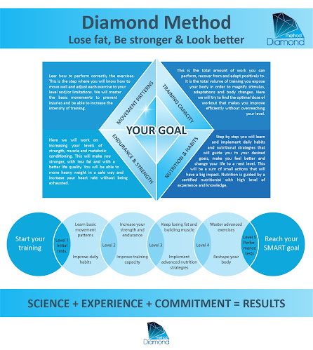 Diamond method personal training for fat loss - Personal Trainer
