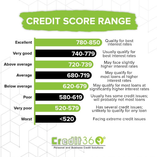 Credit Counseling Service «Credit360 Credit Repair», reviews and photos