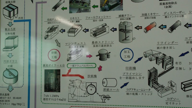 丸富製紙（株） 沼津工場