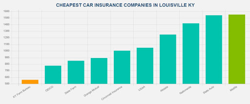CRE Low-Cost Car Insurance Louisville KY in Louisville, Kentucky