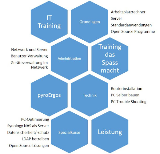 pyroErgos IT-Services - Computergeschäft