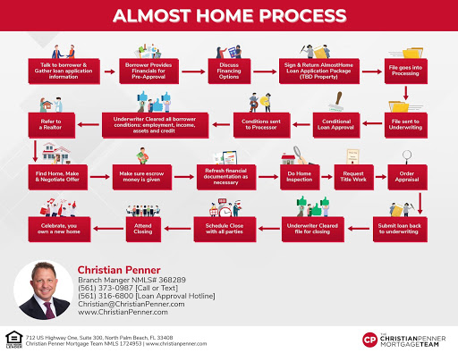 Mortgage Lender «Christian Penner», reviews and photos