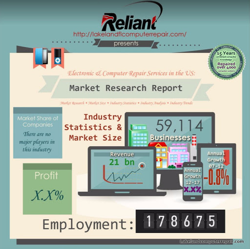 Computer Repair Service «Reliant computer services», reviews and photos, 4525 Florida Ave S #36, Lakeland, FL 33813, USA