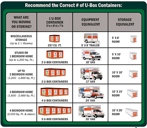 Truck Rental Agency «U-Haul Moving & Storage of Gresham», reviews and photos, 704 NE Hogan Dr, Gresham, OR 97030, USA